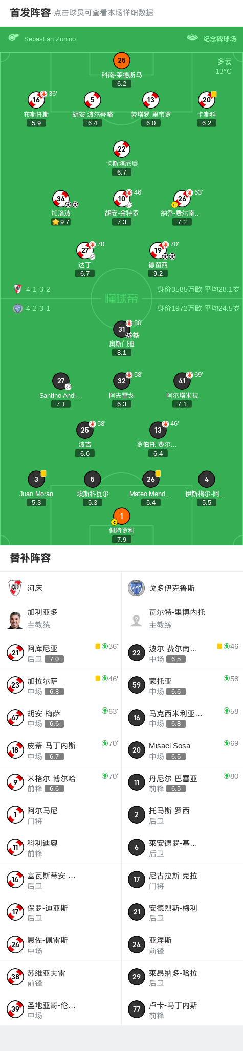 河床球员德, 门迪罚入点